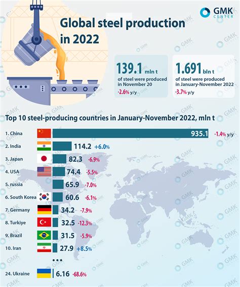 global fabricated metal industry statisitics|steel production statistics.